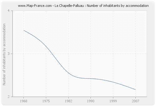 La Chapelle-Palluau : Number of inhabitants by accommodation